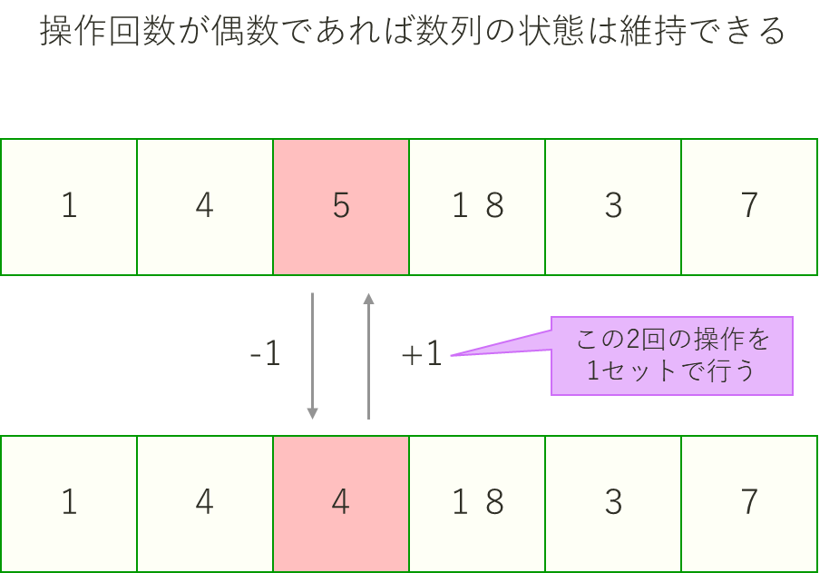 【競プロ典型90問】「024 - Select +／- One（★2）」解法