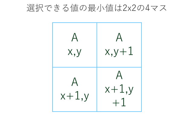 【競プロ典型90問】「079 - Two by Two（★3）」解法